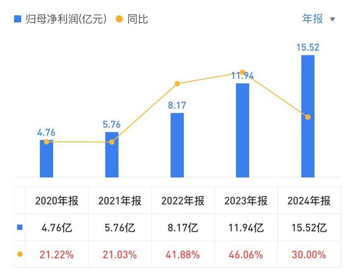 年报图